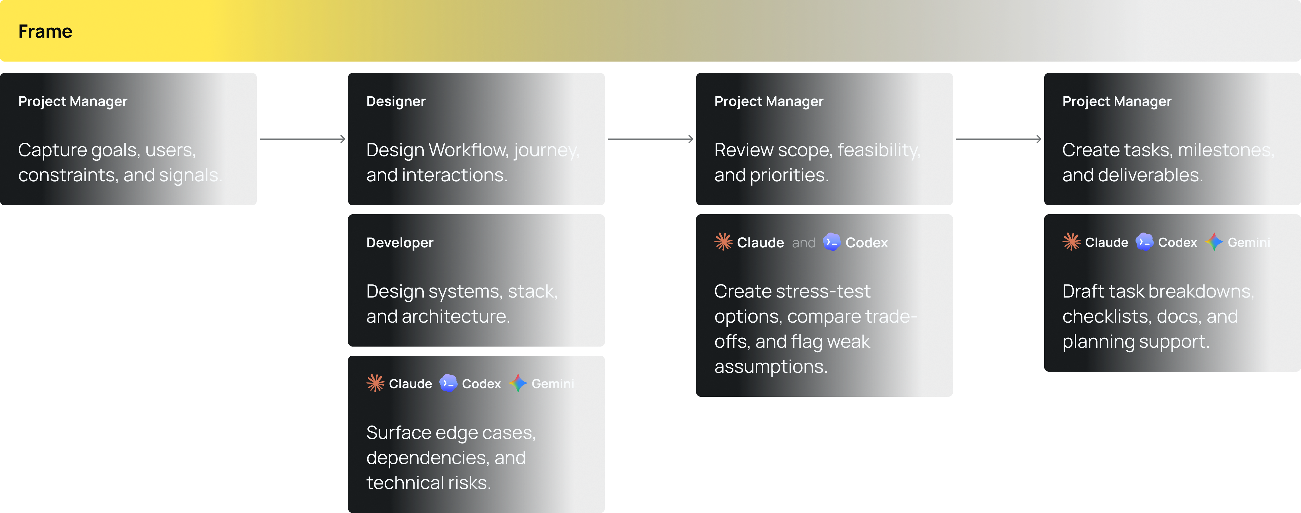 How we build