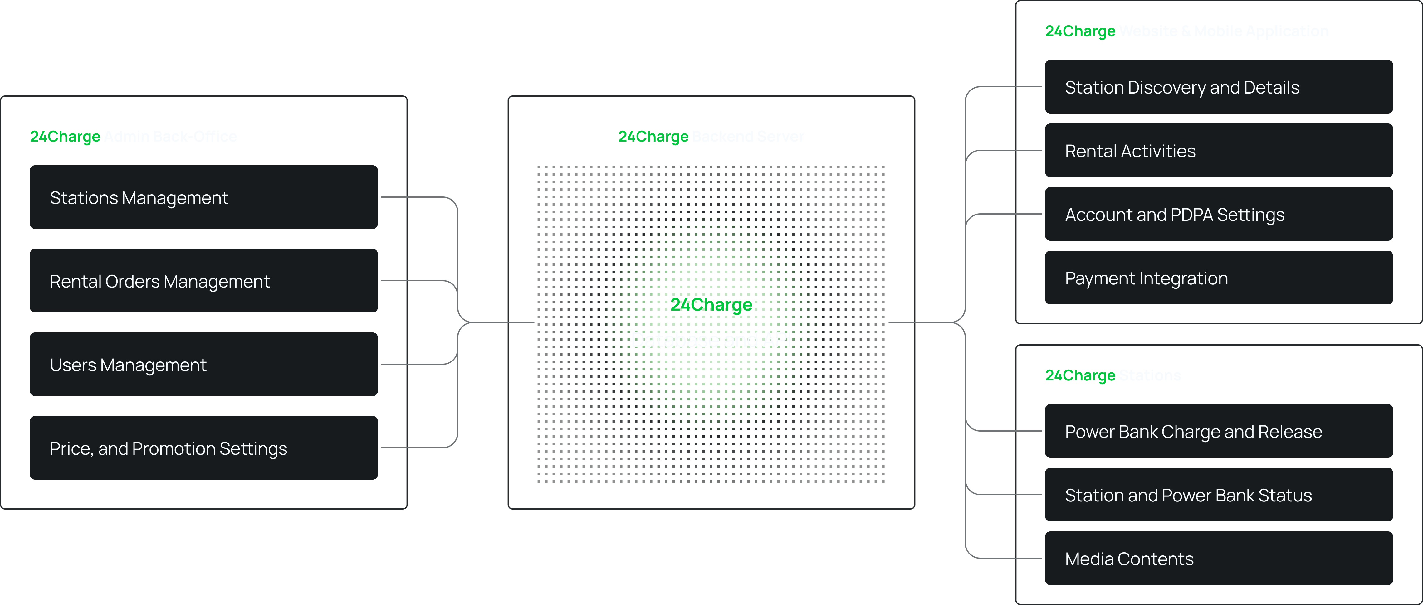 Built Across the Whole Ecosystem