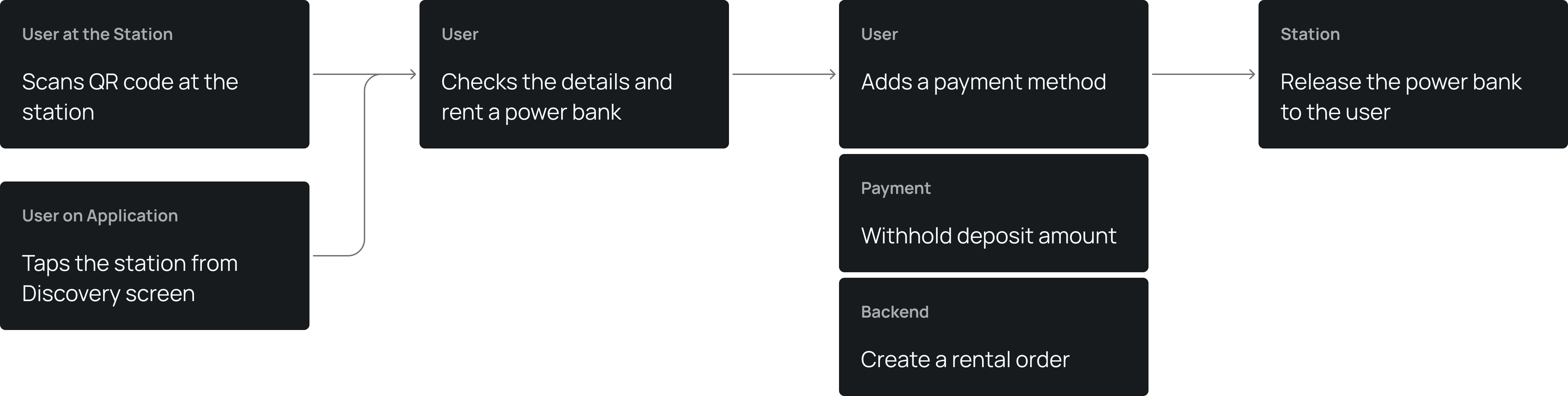 A Simple Flow for Real-World Rentals