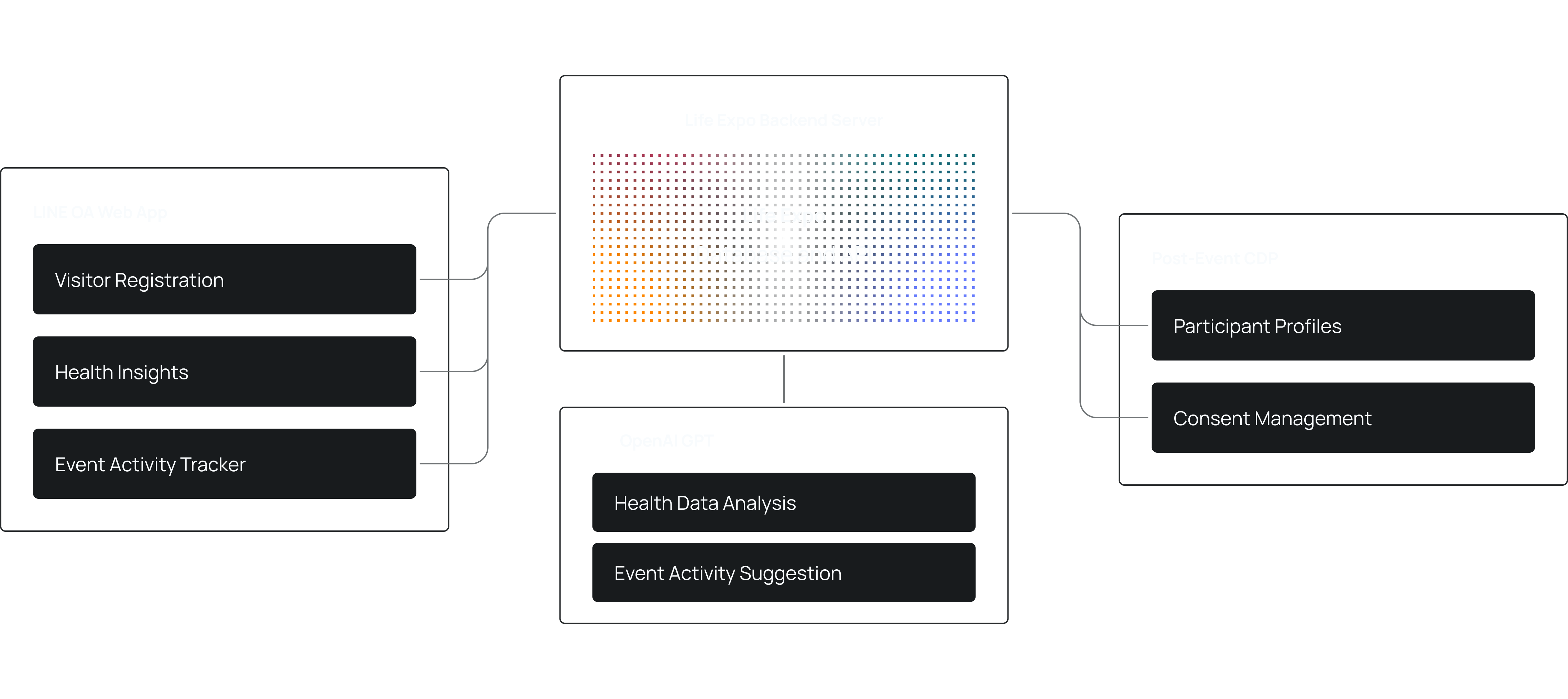 From Event Journey to Customer Data