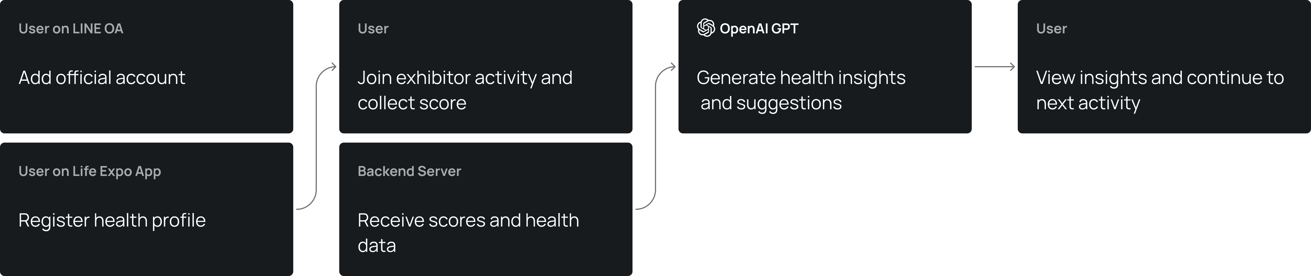 Turning Activities Into Health Insights